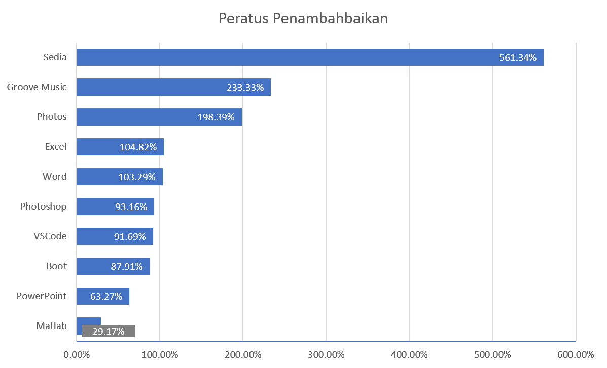 Peratusan peningkatan dalam masa membuka program-program