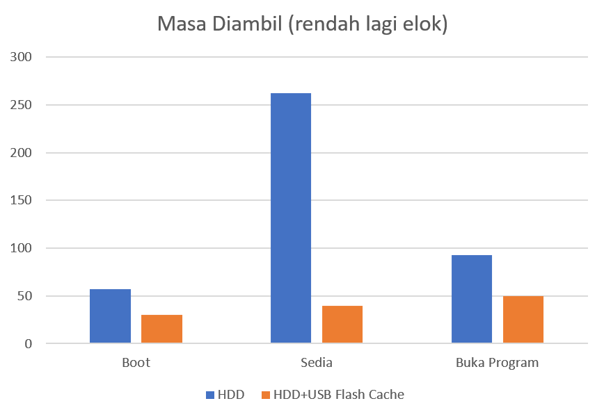 Masa Diambil