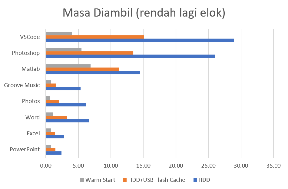 Masa Diambil Oleh Program-Program